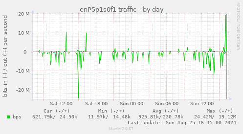 enP5p1s0f1 traffic