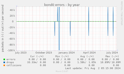 bond0 errors