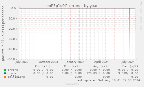 enP5p1s0f1 errors