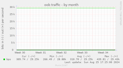 oob traffic