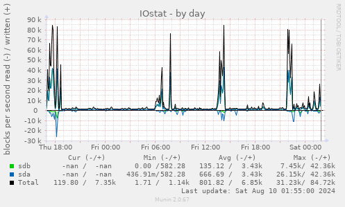 IOstat