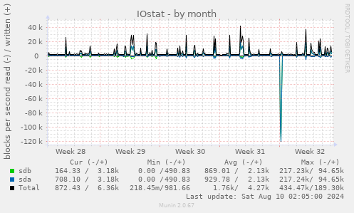 IOstat