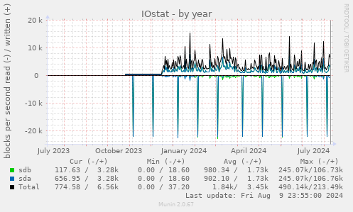 IOstat