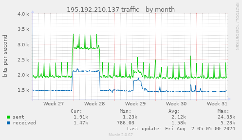 195.192.210.137 traffic