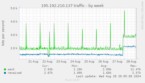 195.192.210.137 traffic