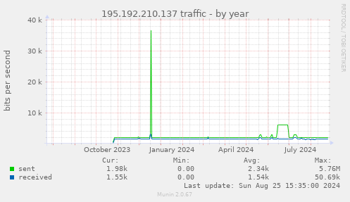 195.192.210.137 traffic