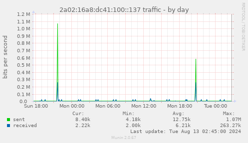 2a02:16a8:dc41:100::137 traffic