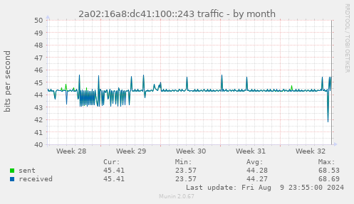 2a02:16a8:dc41:100::243 traffic