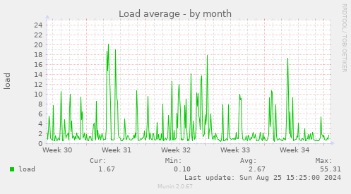 Load average