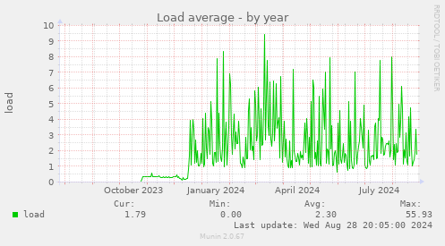 Load average