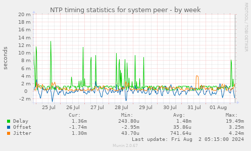 NTP timing statistics for system peer