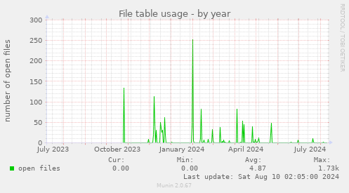 File table usage