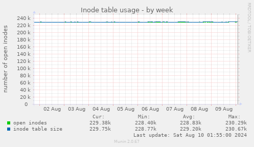 Inode table usage