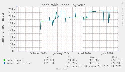 Inode table usage