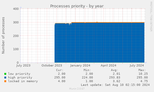 Processes priority