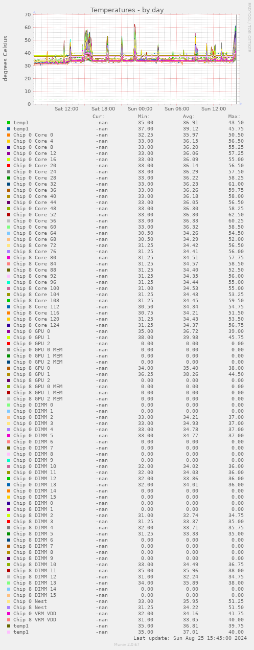 Temperatures