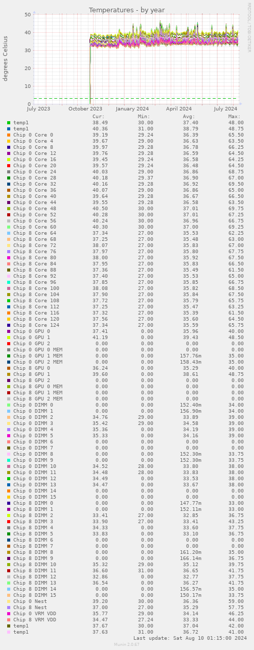 Temperatures