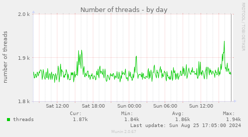 Number of threads