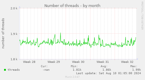 Number of threads