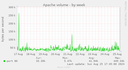 Apache volume