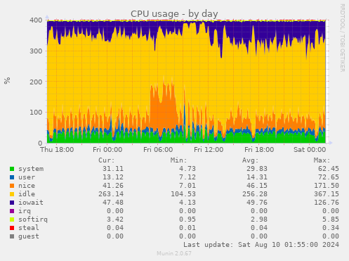 CPU usage