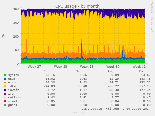 CPU usage