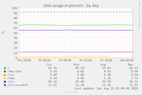 Disk usage in percent