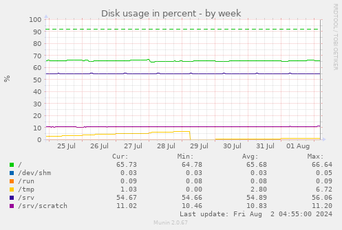 Disk usage in percent