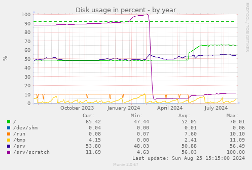 Disk usage in percent