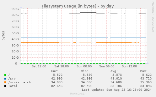 Filesystem usage (in bytes)