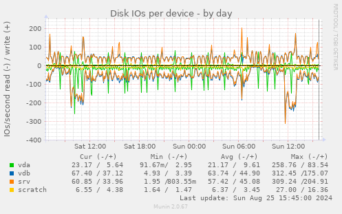 Disk IOs per device