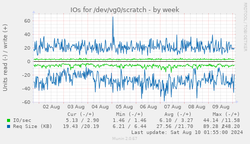 IOs for /dev/vg0/scratch