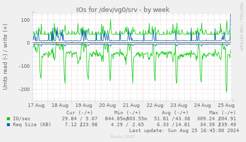 IOs for /dev/vg0/srv