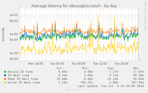 Average latency for /dev/vg0/scratch
