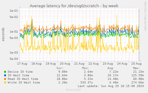 Average latency for /dev/vg0/scratch