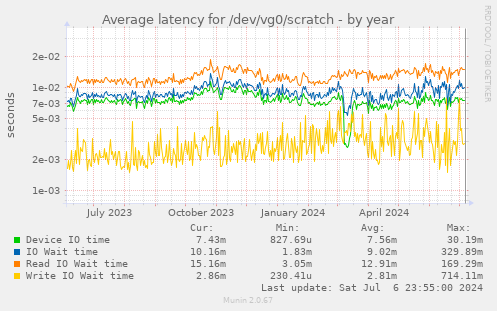 Average latency for /dev/vg0/scratch