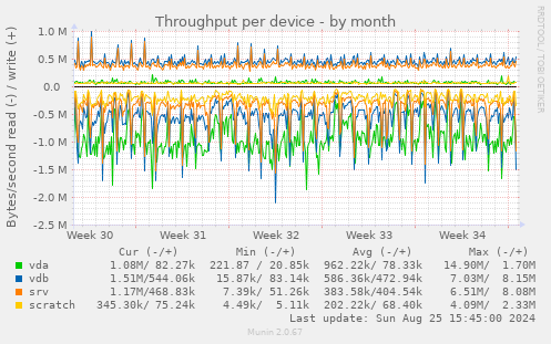 Throughput per device