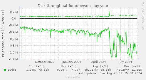 Disk throughput for /dev/vda