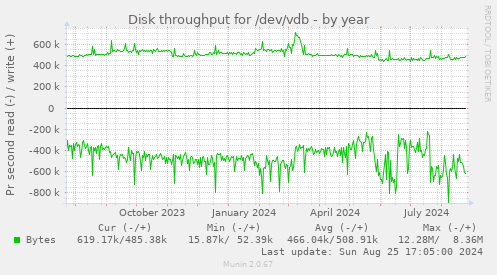 Disk throughput for /dev/vdb