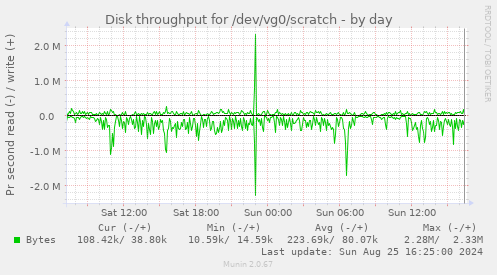 Disk throughput for /dev/vg0/scratch