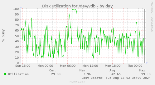 Disk utilization for /dev/vdb