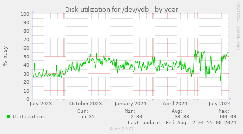 Disk utilization for /dev/vdb