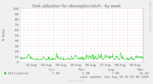 Disk utilization for /dev/vg0/scratch