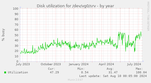 Disk utilization for /dev/vg0/srv