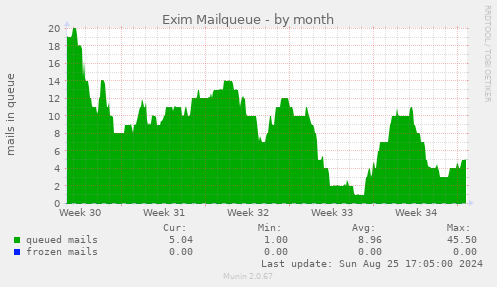 Exim Mailqueue