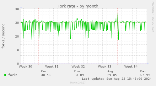 Fork rate