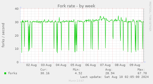 Fork rate