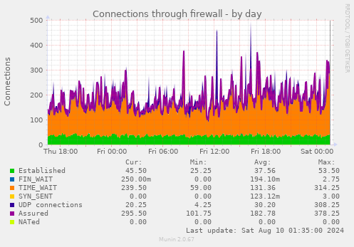 Connections through firewall