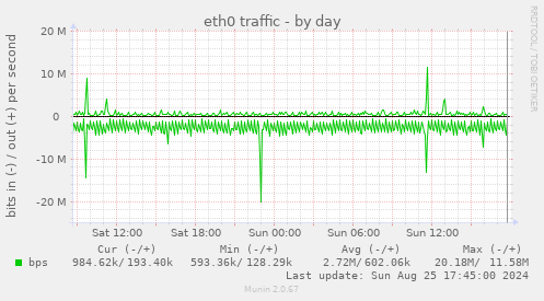 eth0 traffic