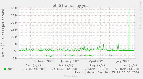 eth0 traffic